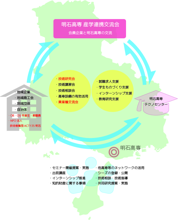 明石高専産学連携交流会コンセプトイメージ